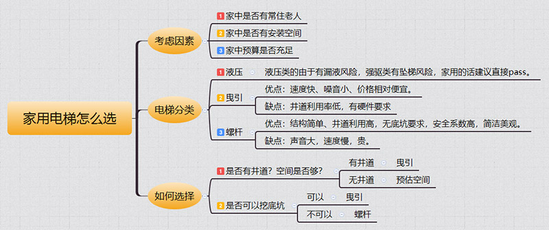 贺州家用电梯如何选择